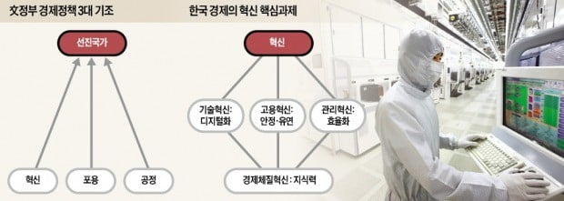 [뉴스의 맥] 혁신성장 이루려면 경제체질 혁신까지 나아가야