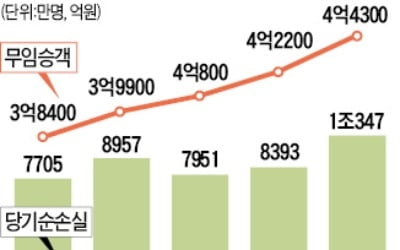 지하철 무임승차 손실 年 6000억 달하는데…