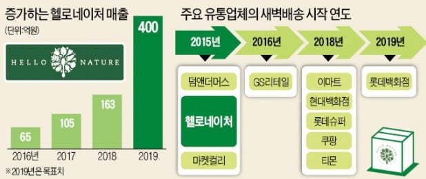 "첨단 물류센터 가동한 헬로네이처…신선식품 새벽배송 '나심비' 시대 연다"