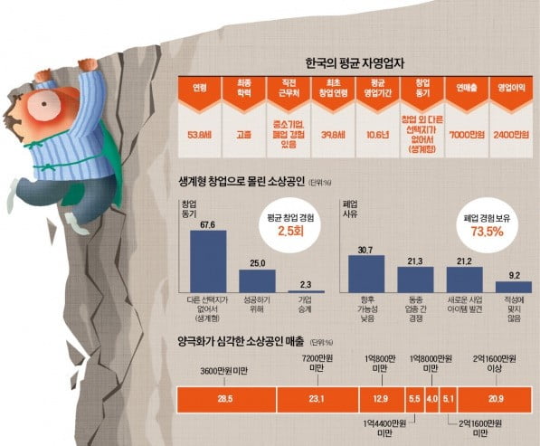 벼랑 끝에 내몰린 소상공인들…70% "1년새 매출 급감, 한 명 고용도 힘들다"