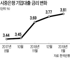 경기둔화 '경고음' 커지는데…기업대출 금리 급등…4% 육박