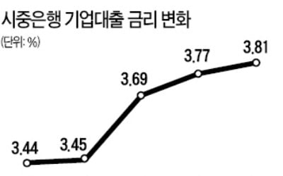 경기둔화 '경고음' 커지는데…기업대출 금리 급등…4% 육박