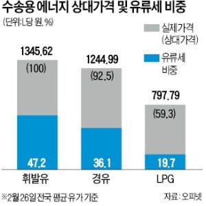 '경유세 인상' 논란 또다시 불붙나