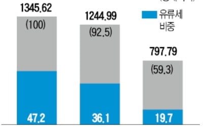 '경유세 인상' 논란 또다시 불붙나