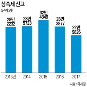 '유산취득세' 주문한 재정특위…70년 묵은 상속세 대수술하나