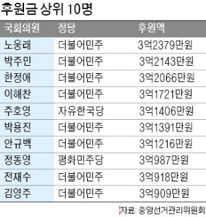 국회의원 후원금 '親文' 강세