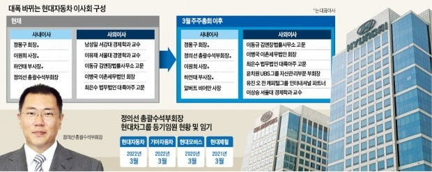 정의선 '혁신 리더십' 강화…과감한 도전으로 미래전략·신사업 '가속'