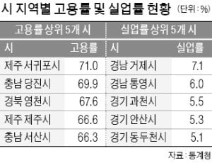 造船 구조조정…거제, 실업률 1위