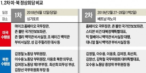 "싱가포르보다 업그레이드"…비건-김혁철 '성과 도출' 총력