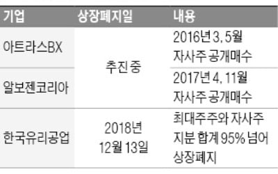 [마켓인사이트] 자사주 이용한 자진상폐 막는다