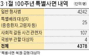 경제인 또 빠진 3·1절 특사…사드·세월호 등 집회 참가자 107명 등 4378명