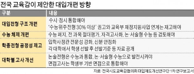 '대입 개편' 6개월밖에 안됐는데…또 바꾸자는 교육감들