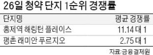 거래절벽 속 서울 청약 시장 '꿋꿋'…홍제역 효성 해링턴 1순위 마감