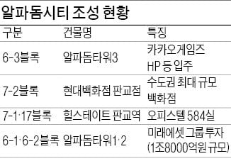 힐스테이트 판교역, 국내 최대 PF사업 '알파돔시티' 마지막 주거시설