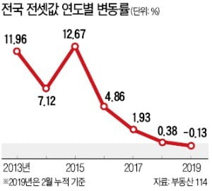 "전세가 하락 지속, 세입자엔 기회…입주물량 많은 대단지 노려라"