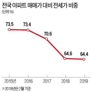 逆전세난, 무리한 갭투자가 화근…임차인 보호할 전세보증보험제도 손봐야