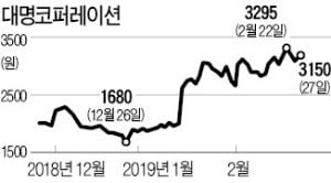 [마켓인사이트] 대명코퍼에 투자한 도미누스…수익률 63% '대박'