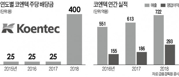 배당금 16배 늘린 코엔텍…맥쿼리, 투자금 회수 나섰나