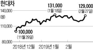 '정의선 효과'…현대차·모비스 동반 상승