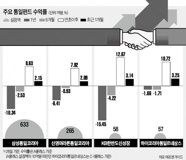 '평화 봄바람' 탄 통일펀드…계속 달릴까