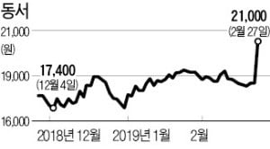 '대형→중형' 체급변경 종목…동서·효성·LG이노텍 '들썩'