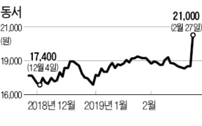 '대형→중형' 체급변경 종목…동서·효성·LG이노텍 '들썩'