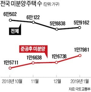 '준공 후 미분양' 1만7981가구…52개월 만에 최대