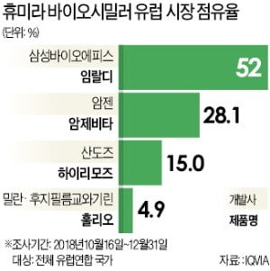 삼성바이오에피스 '임랄디' 독주…유럽 휴미라 바이오시밀러 시장 점유율 52%