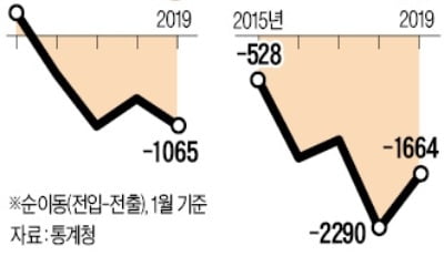 공업도시 인구유출 가속화…울산·전북 비어간다