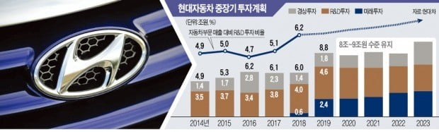 현대차, 연간 9.6兆 통 큰 투자…"미래차 '게임체인저' 되겠다"