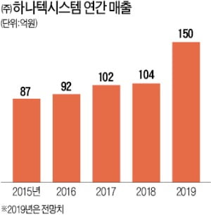 '지자기식 차량검지기' 만든 하나텍시스템…"빈 주차공간 찾아 운전자에 알려줘"