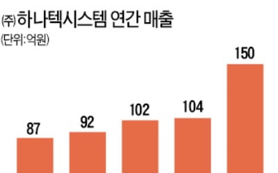 '지자기식 차량검지기' 만든 하나텍시스템…"빈 주차공간 찾아 운전자에 알려줘"