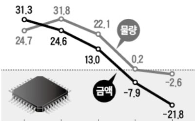 반도체 수출 물량 3년1개월만에 감소