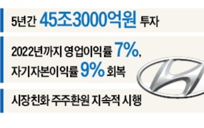 현대車, 45조 투자…미래차 키운다