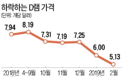 반도체 D램값, 두 달새 30% 하락