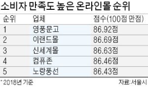 영풍문고, 온라인 쇼핑 만족도 '최고'