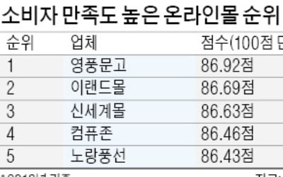 영풍문고, 온라인 쇼핑 만족도 '최고'