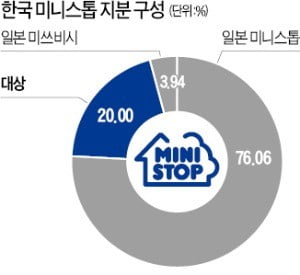 매각 접고 '독자경영' 선언한 한국 미니스톱 "日 미니스톱이 대상 보유지분 20% 인수 추진"