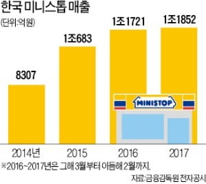 매각 접고 '독자경영' 선언한 한국 미니스톱 "日 미니스톱이 대상 보유지분 20% 인수 추진"