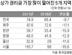 매출 줄고 공실 속출…지난해 상가 권리금 '뚝'