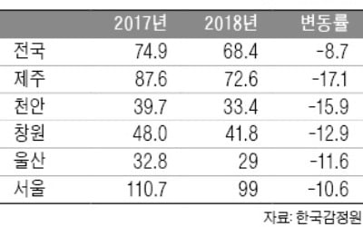매출 줄고 공실 속출…지난해 상가 권리금 '뚝'