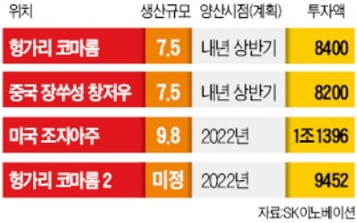 배터리에 힘주는 SK이노…1兆 들여 헝가리에 2공장