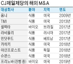 [단독] CJ제일제당, 兆단위 '美프리노바 인수전' 뛰어든 까닭은