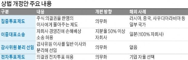 "집중투표제 도입 땐 주총은 정치판 될 것…투기세력 위한 法 만드나"