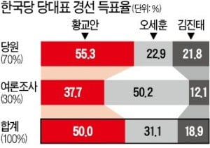 한국당 대표 된 '정치신인' 황교안…"총선 압승·정권교체 대장정 출발"