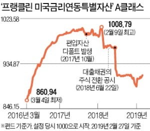 '뱅크론펀드 사태' 경징계 결정…템플턴-삼성액티브 합병 '청신호'