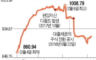 '뱅크론펀드 사태' 경징계 결정…템플턴-삼성액티브 합병 '청신호'