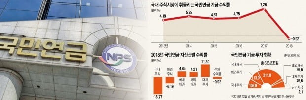 국민연금 기금운용 성적표 30년來 '최악'…기금고갈 더 앞당겨지나