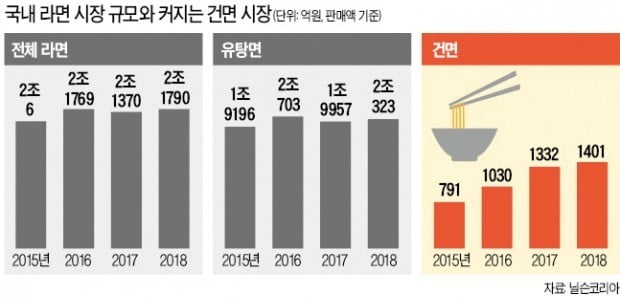 '안튀긴 라면' 名家 풀무원…건면 생산량 2배로 늘린다