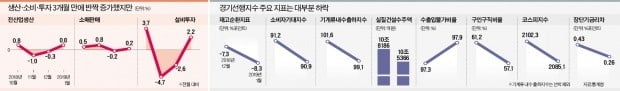 경기 선행지표 8개 중 7개 '빨간불'…'L자형 침체' 가능성 커지나